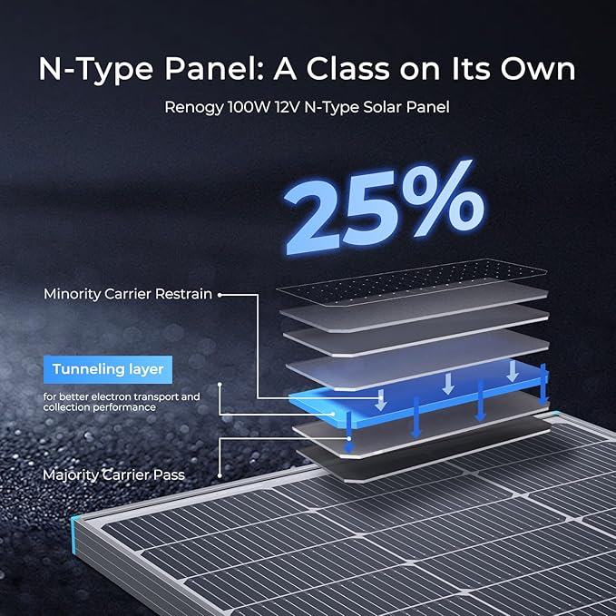 Renogy 100W Solar Panel N-Type, 12V 100 Watt Solar Panel 16BB 25% High-Efficiency, N-Type Solar Panels for RV Marine Boat Trailer Camper Rooftop Farm and Other Off-Grid System