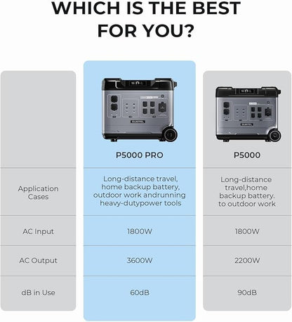 OUKITEL P5000 Pro 3600W Solar Generator with 3x200W Panel, 5120Wh Solar power station with 5 AC Outlets (6000W Peak), 1800W Fast Charging, Emergency Battery Backup for Home, Camping & RVs