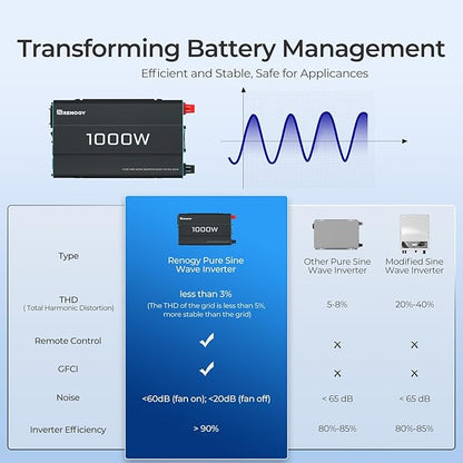 Renogy Inverter P2 1000 watt Pure Sine Wave Inverter, Solar Car Power Inverter 12V to 120V AC Converter for RV, Truck, Camping, Home Backup, Outdoor, Emergency, Off-Grid Living, 16.4FT Remote Control