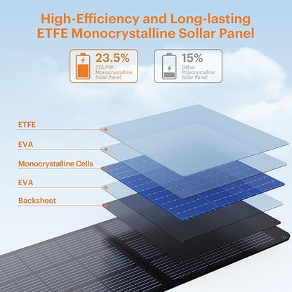 100W Portable Solar Panel,RV Essentials, 20V ETFE Foldable Solar Charger for Power Station,QC3.0 USB-A &Type-C Output,23.5% High Efficiency IP67 Waterproof for Camping RV Hurricane