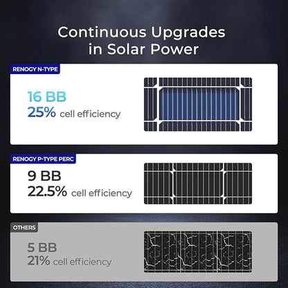 Renogy 100W Solar Panel N-Type, 12V 100 Watt Solar Panel 16BB 25% High-Efficiency, N-Type Solar Panels for RV Marine Boat Trailer Camper Rooftop Farm and Other Off-Grid System