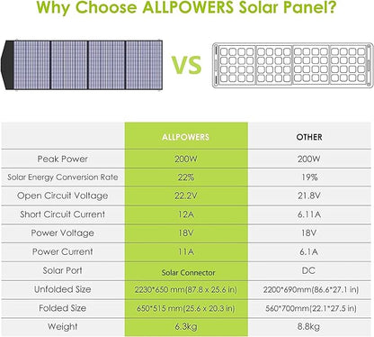 ALLPOWERS S2000 Pro Solar Generator with Panels Included, 2400W MPPT Portable Power Station with Foldable Solar Panel 200W, Solar Backup Power for Van House Outdoor Camping