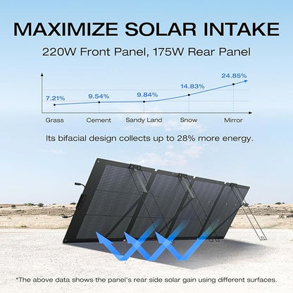 EF ECOFLOW Solar Generator DELTA 3 1500 with 220W Solar Panel, 1536Wh LiFePO4 Battery, 6X1800W (X-Boost 2200W) AC Outputs, Ultra-Quiet Power Station, Fast Charging for Home Backup Use